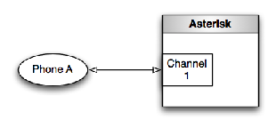 [A Single Call Leg, Represented by a Single Channel]