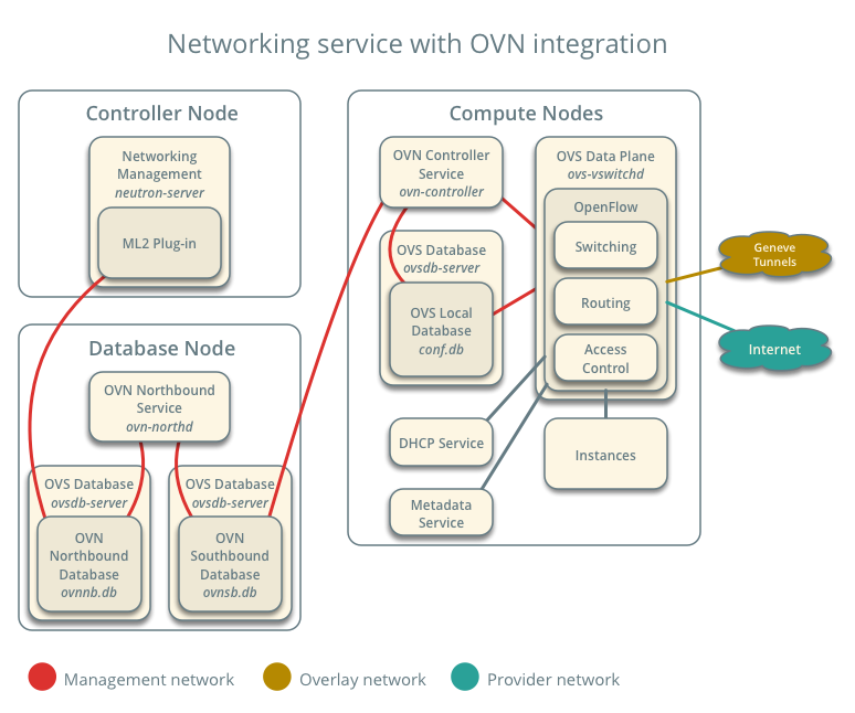 neutron-ovn-architecture